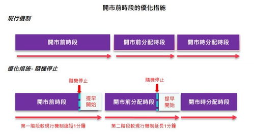香港期交所擬優(yōu)化衍生產品市場市調機制及開市前時段