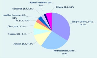 中國SSL VPN市場調查報告 趨勢、競爭格局與未來發(fā)展展望