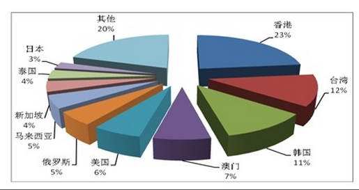 諾獅旅游規(guī)劃 2013年第四季度全國旅行社統(tǒng)計調(diào)查情況市場分析報告